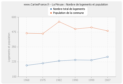 La Péruse : Nombre de logements et population